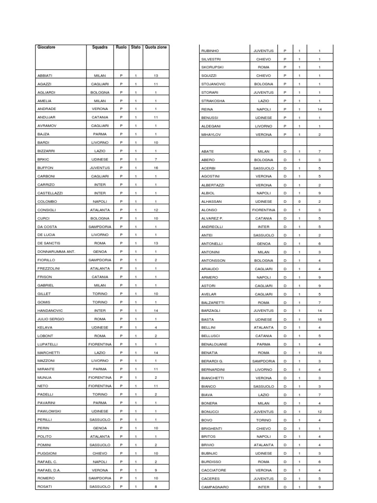 🔥 LE PRIME FASCE PER OGNI RUOLO Sono i calciatori della prima e seconda  fascia del Listone Gazzetta. Lo sappiamo, la divisione \, image size:768x1024