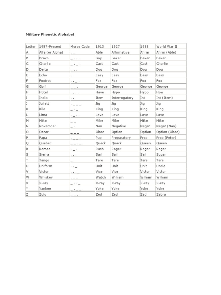 Military Phonetic Alphabet Nato Notation