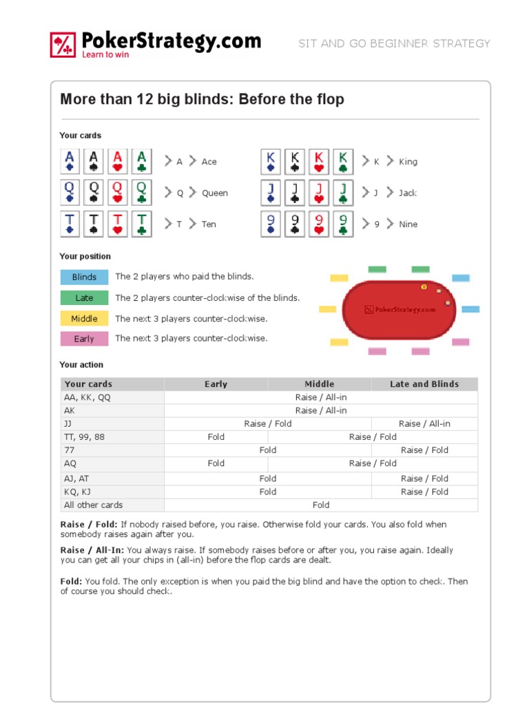 SNG Beginner Strategy Handout | PDF | Betting In Poker | Ephemera