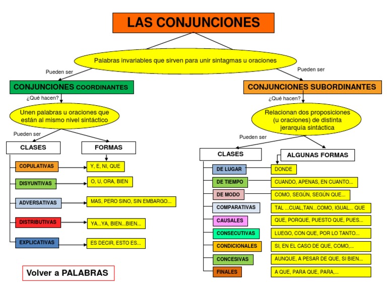 Conjunciones Mapa Conceptual | PDF