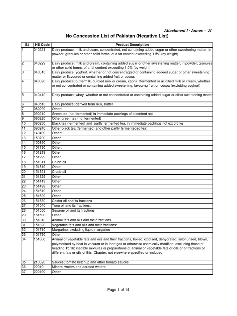 No Concession List of Pakistan (Negative List) : S# HS Code Product ...