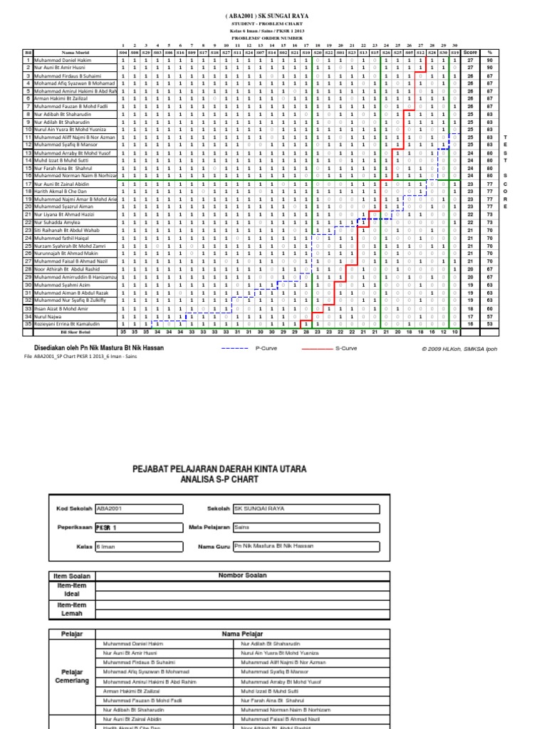 Aba2001 - SP Chart PKSR 1 2013 - 6 Iman - Sains | PDF