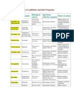 Antibiotics Mechanism of Action