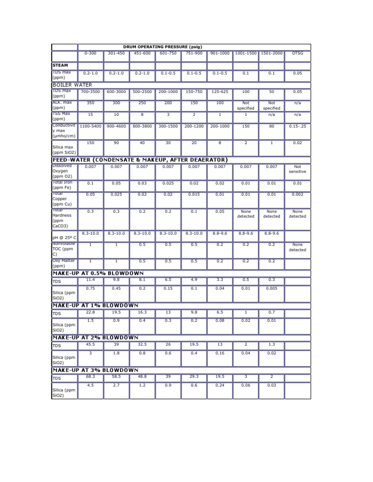 ASME Boiler Feed Water Quality Standards | PDF | Boiler | Power (Physics)
