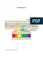 Electromagnetic Spectrum