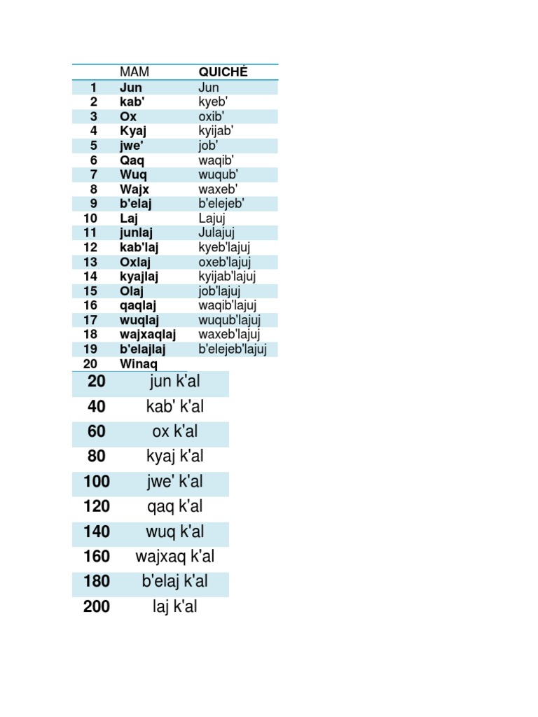 Números en idioma Mam del 1 al 200 | PDF