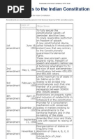 Amendments To The Indian Constitution