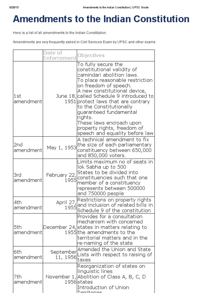 Amendments to the Indian Constitution Constitutional Amendment