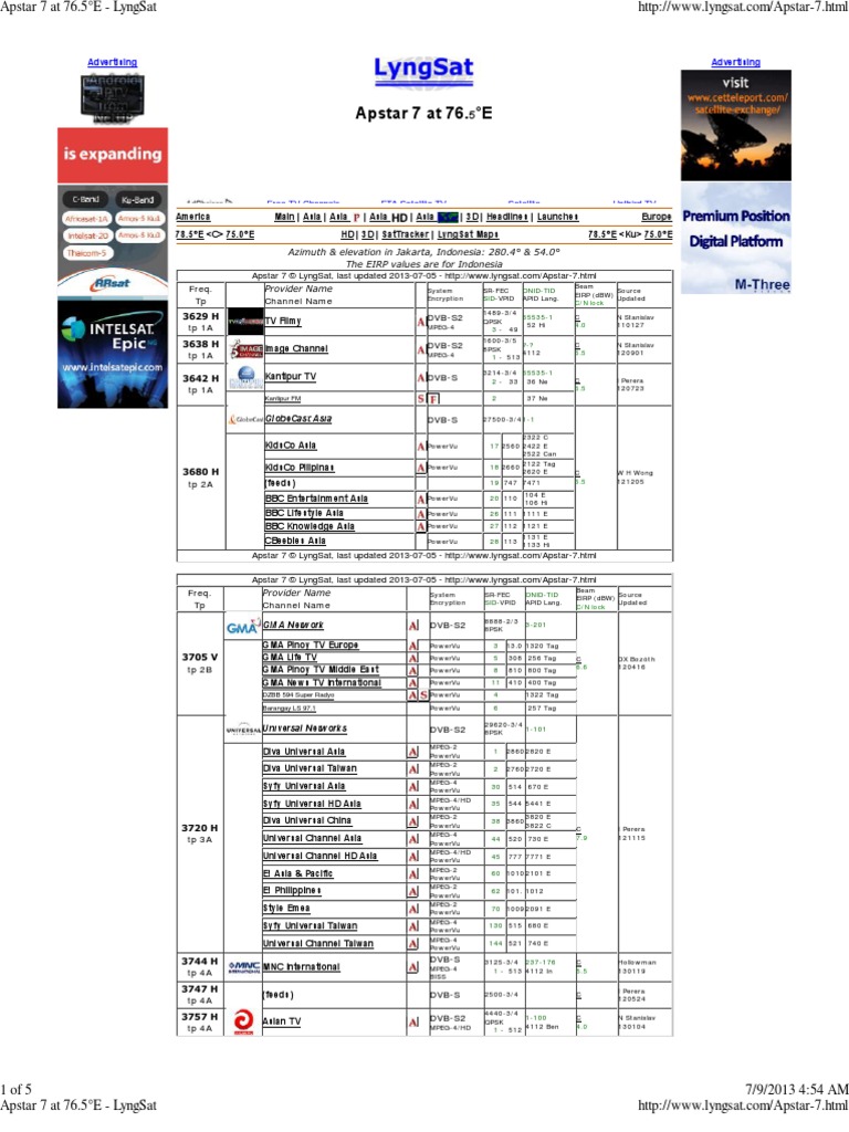 Apstar 7 at 76.5°E LyngSat