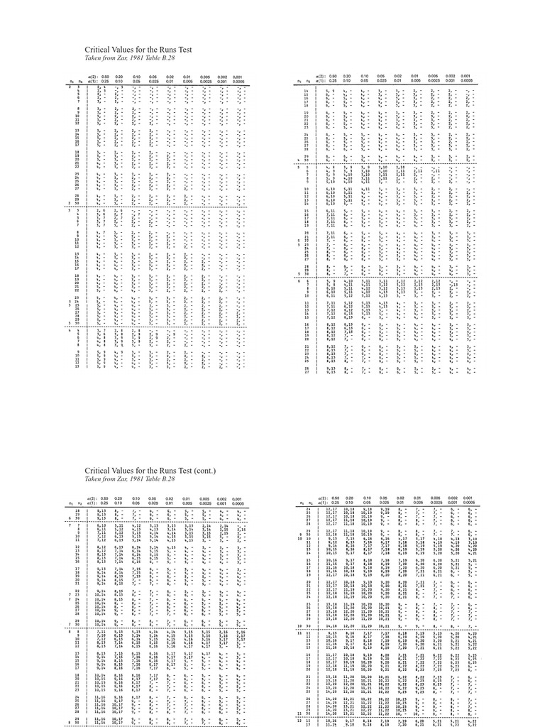 Runs Test Critical Values Table | PDF | Teaching Methods & Materials