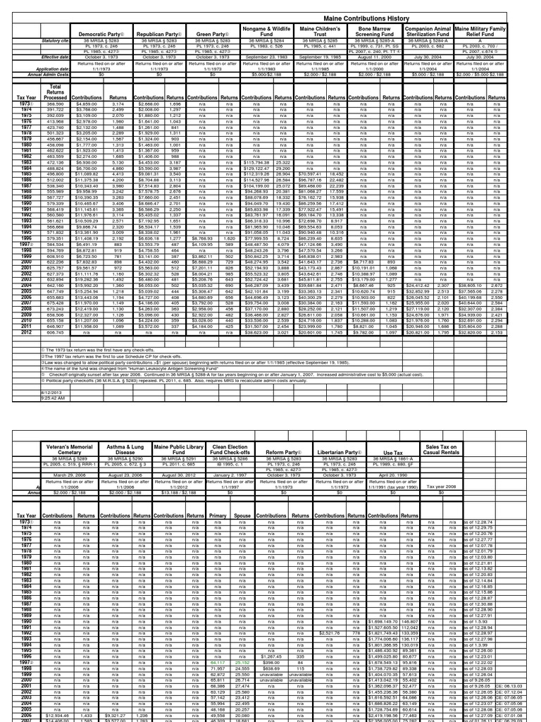 Maine Tax Return Contributions History PDF Taxes Government Finances