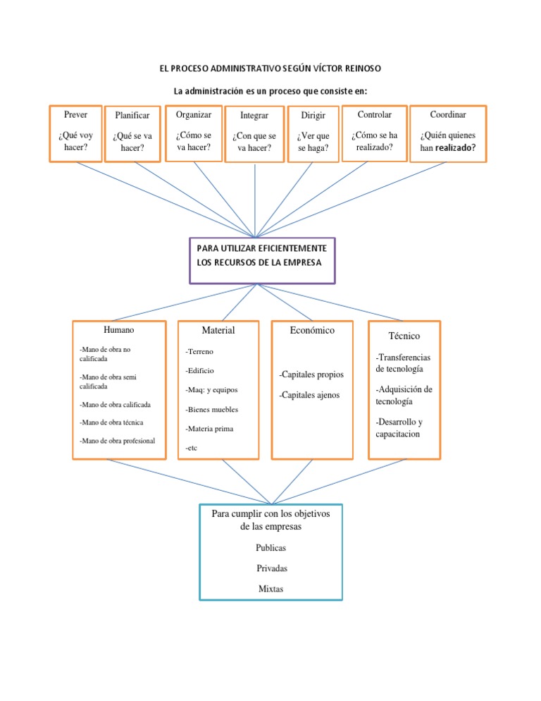 Proceso Administrativo según Reinoso | PDF | Negocios | Finanzas y dinero