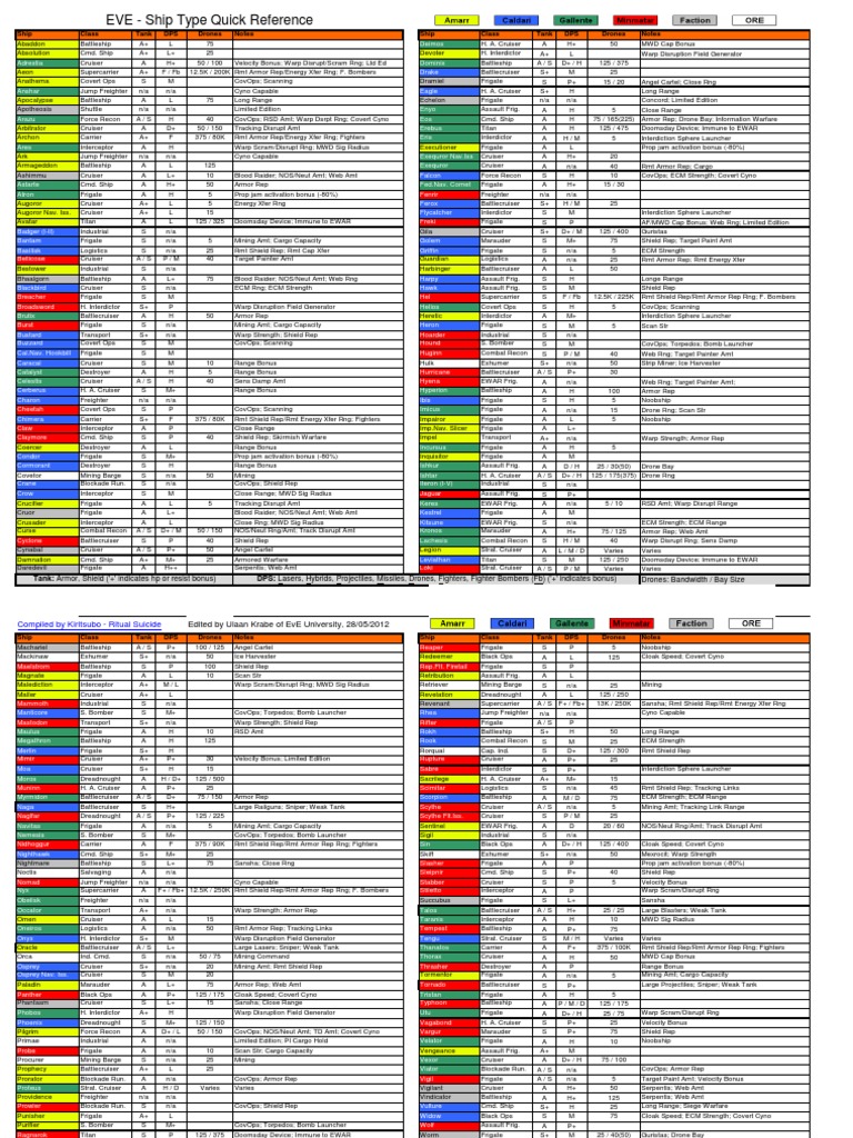 EVE Ship Type Quick Reference Guide | PDF | Cruiser | Battleship