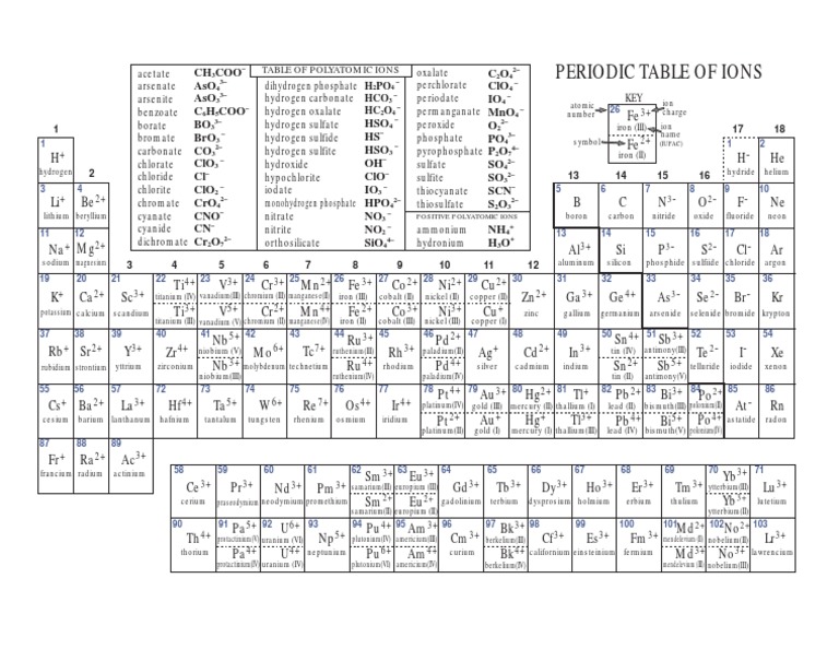 Periodic Table of The Ions PDF Chloride Hydrogen
