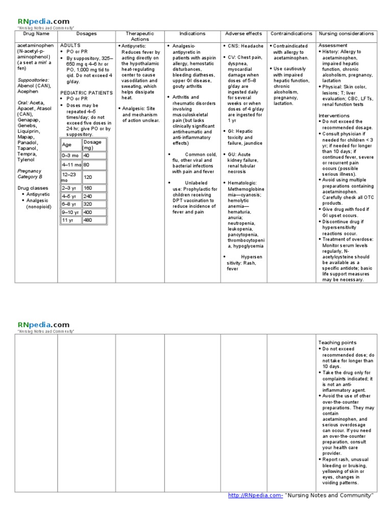 Acetaminophen drug study Medical Specialties Clinical Medicine