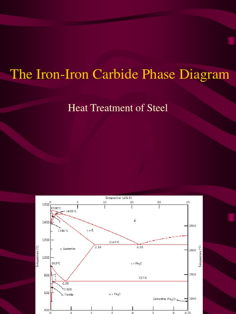 The Iron-Iron Carbide Phase Diagram: Heat Treatment of Steel | PDF ...