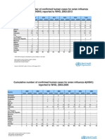 2013 08 29 Cumulative Number H5N1 cases