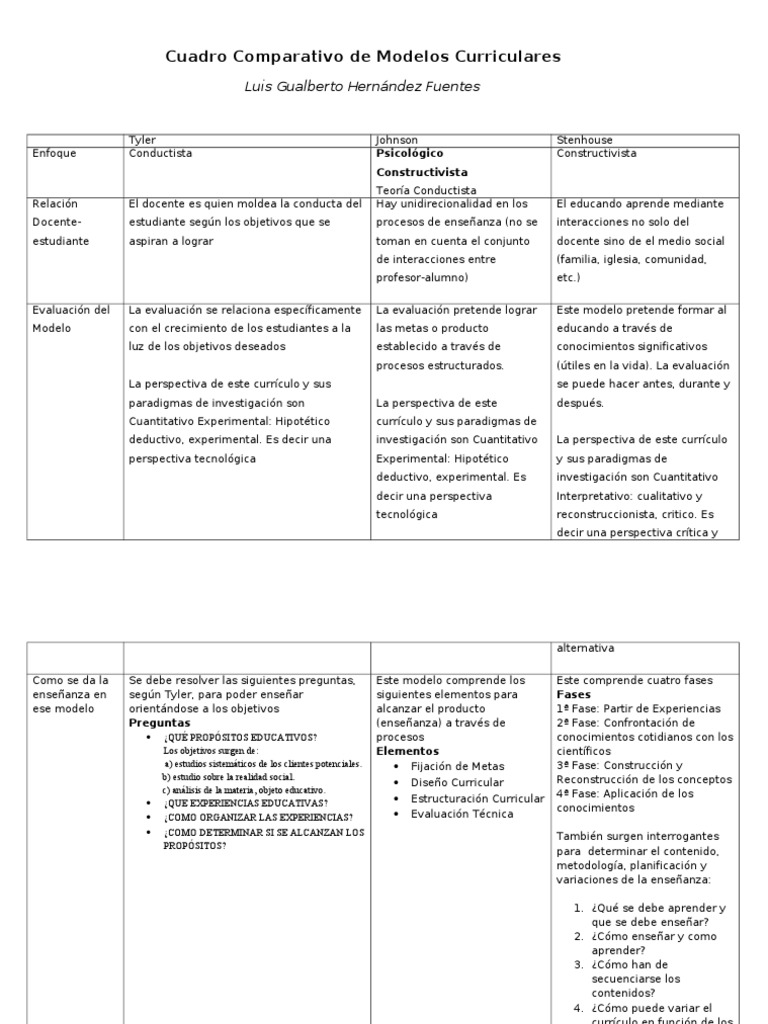 Cuadro Comparativo de Modelos Curriculares | PDF | Evaluación | Plan de ...
