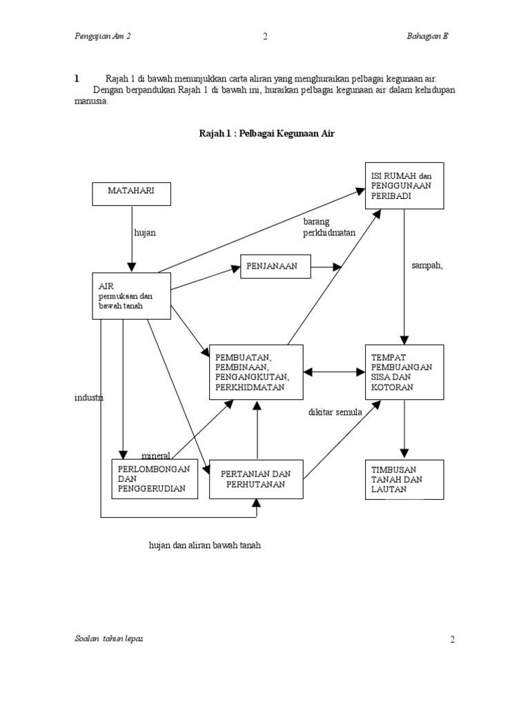 Carta Aliran-soalan Lepas