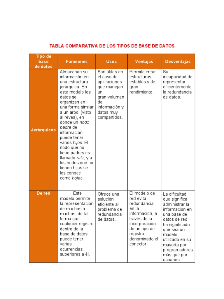 Tabla Comparativa de Las Bases de Datos | PDF
