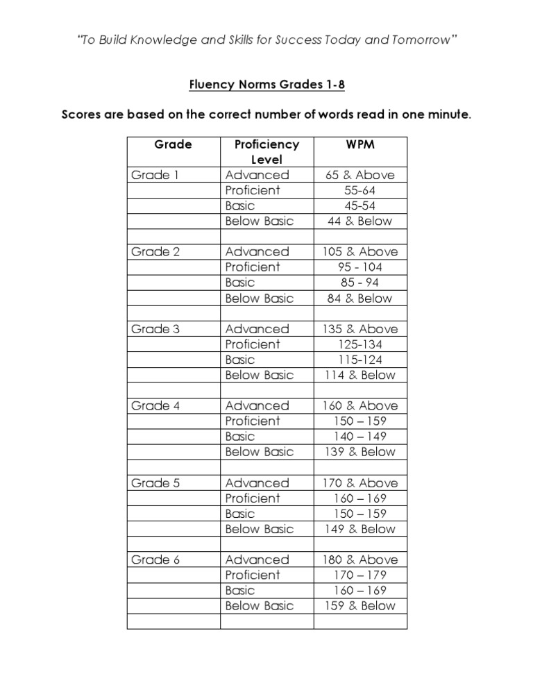 2024 Fluency Norms for Grades 1-8 | PDF