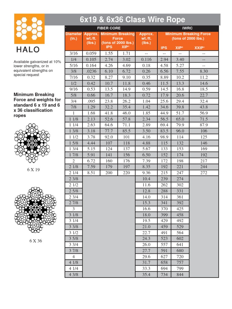 Guy ropes design | Wire | Rope