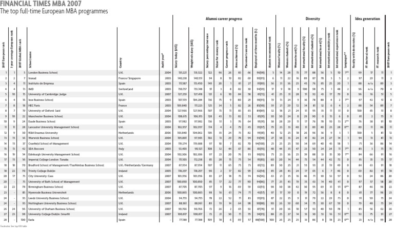 2007 European MBA Rankings Overview | PDF | Master Of Business ...
