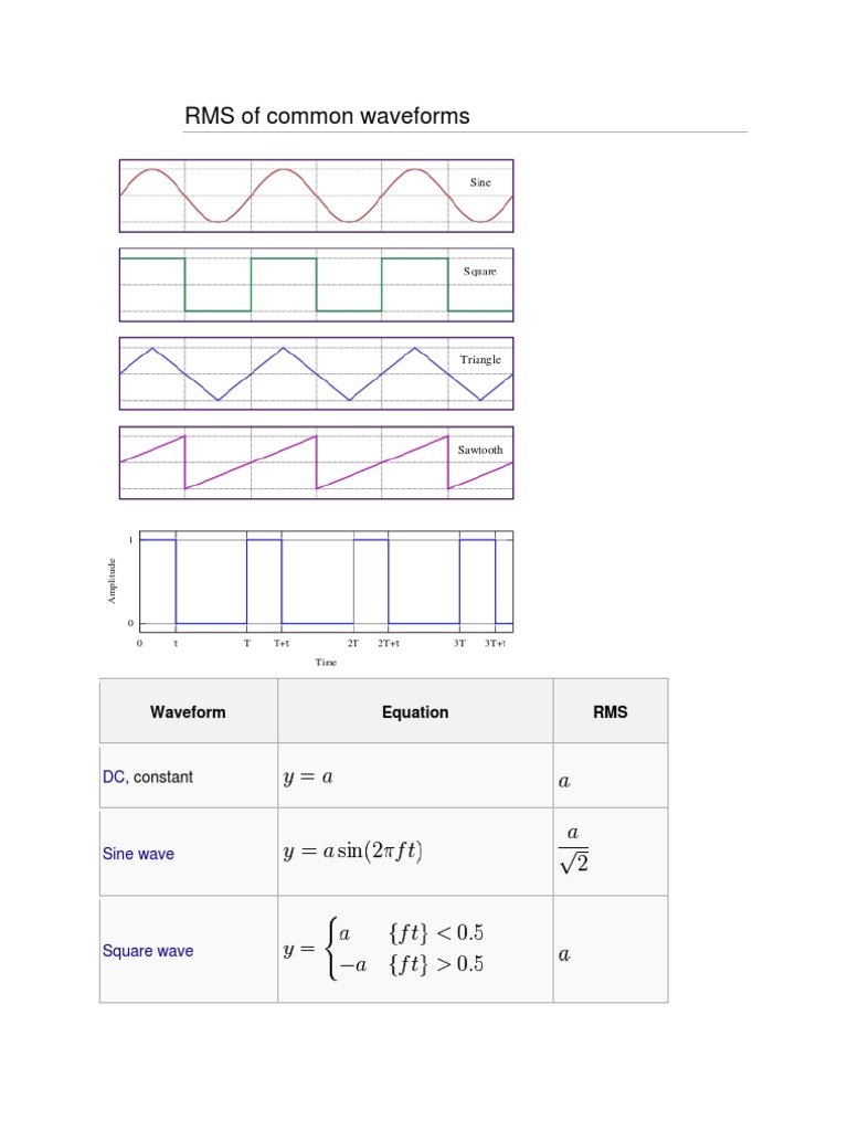 RMS of Common Waveforms | PDF