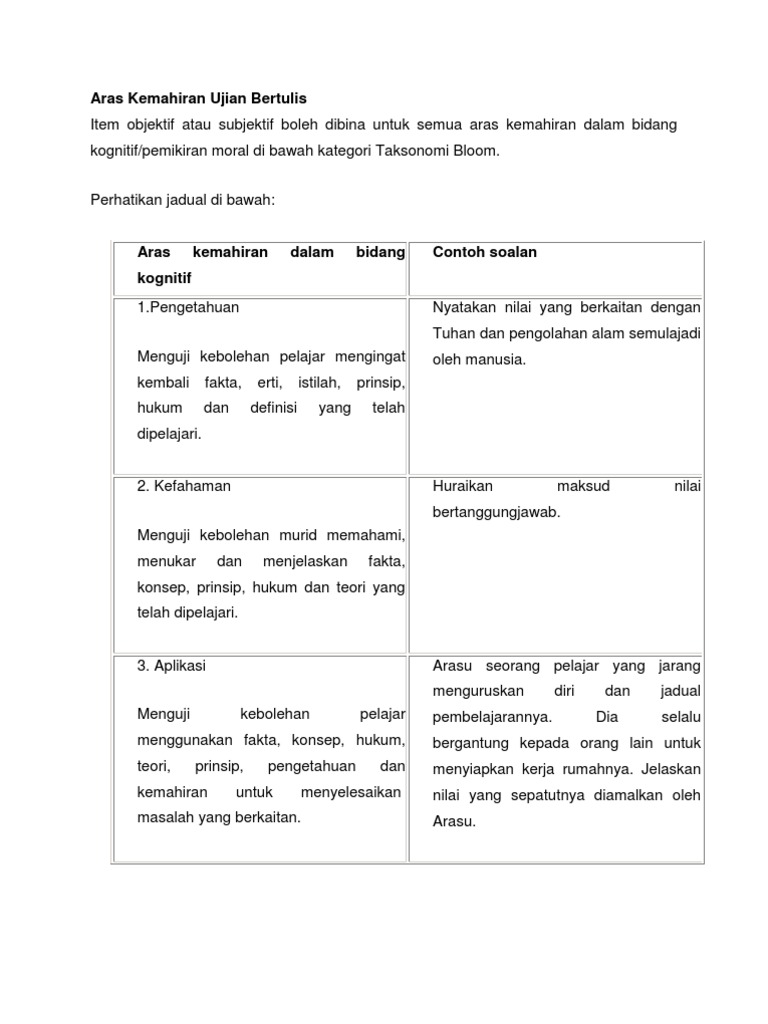 Aras Kemahiran Ujian Bertulis Taksonomi Bloom