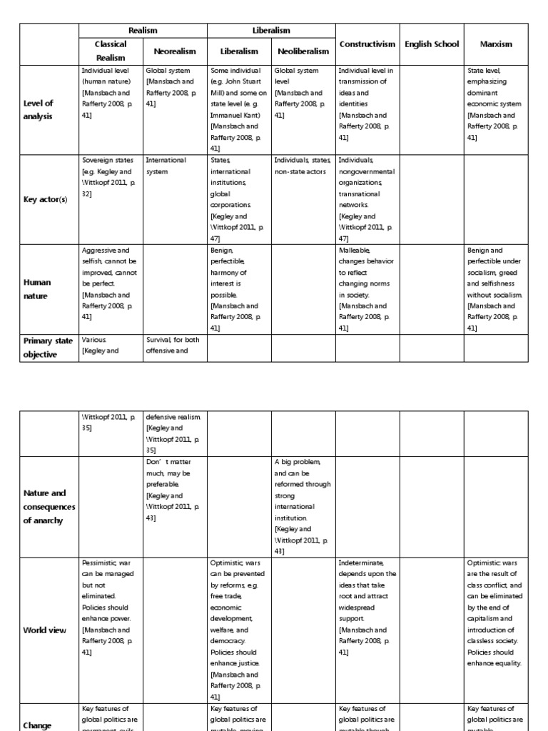 Comparison of IR Theories | PDF | International Relations | Global Politics