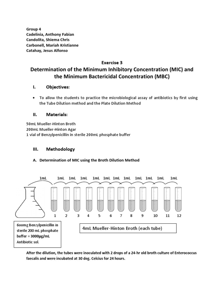 MIC MBC Antibiotics Microbiology