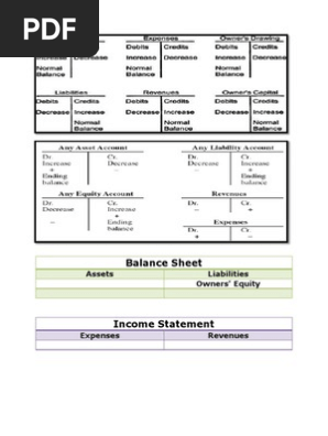 t Account Normal Balances