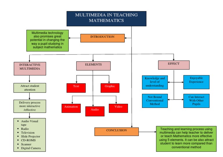 Multimedia in Teaching Mathematics: Text Graphic | PDF