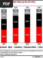 eMarketer - US Smartphone User Share by Operating System 2011-2014