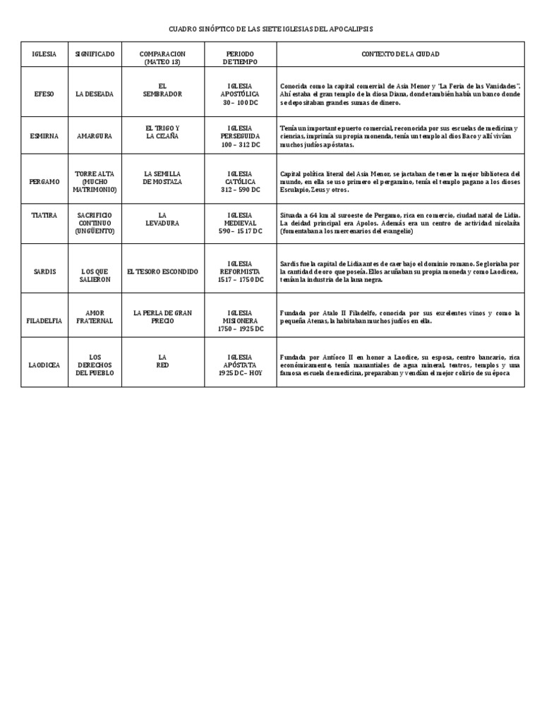 Cuadro Sinóptico de Las Siete Iglesias Del Apocalipsis PDF