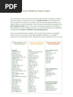 Acid Alkaline Food Chart