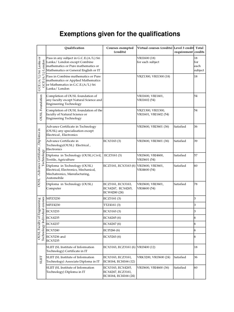 Qualification Exemptions and Credits Guide | PDF | Diploma | Accountant