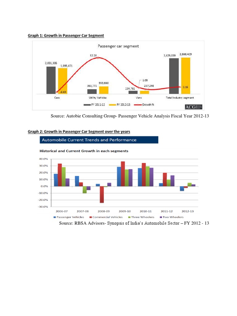 Graph 1: Growth in Passenger Car Segment | PDF | Business | Technology ...