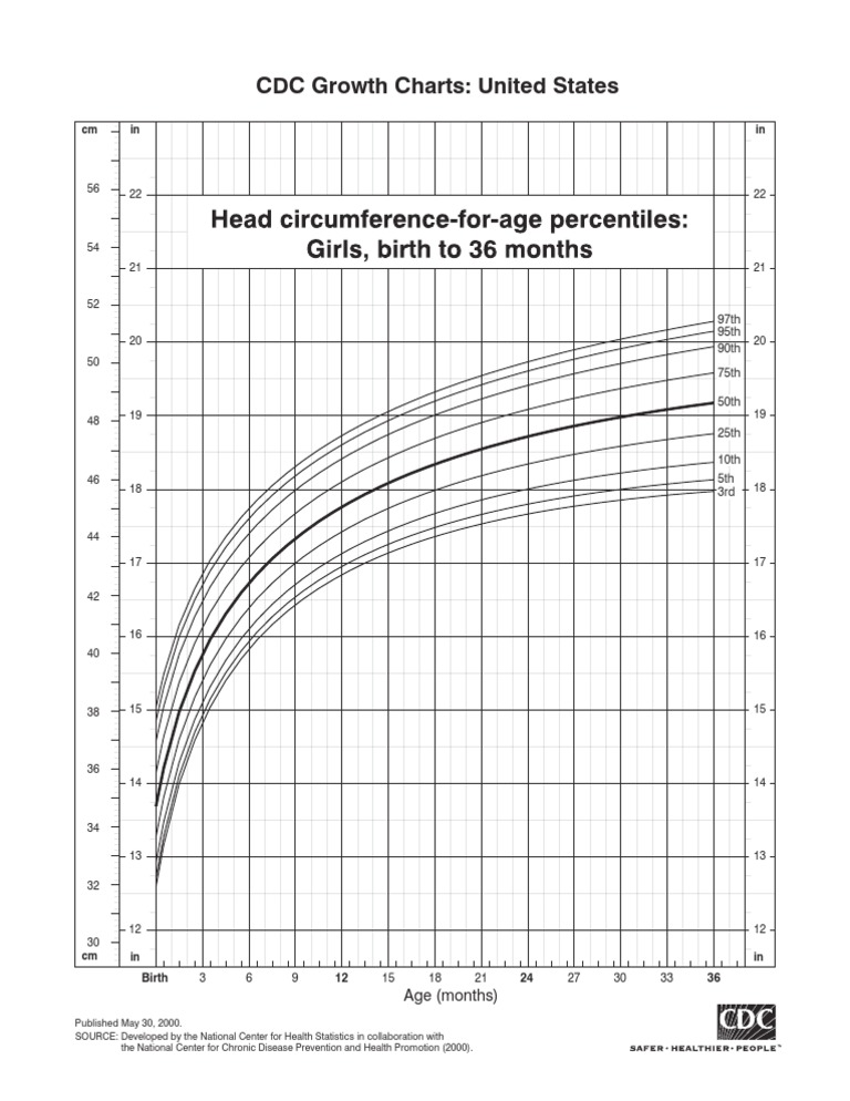 CDC Growth Charts for Children | PDF