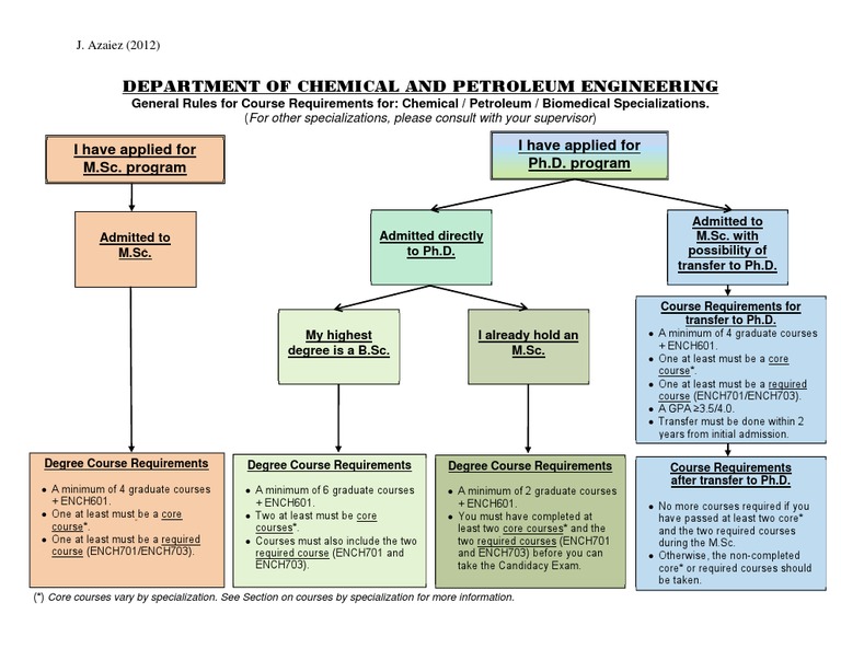 Course Requirements for Graduate Programs | PDF