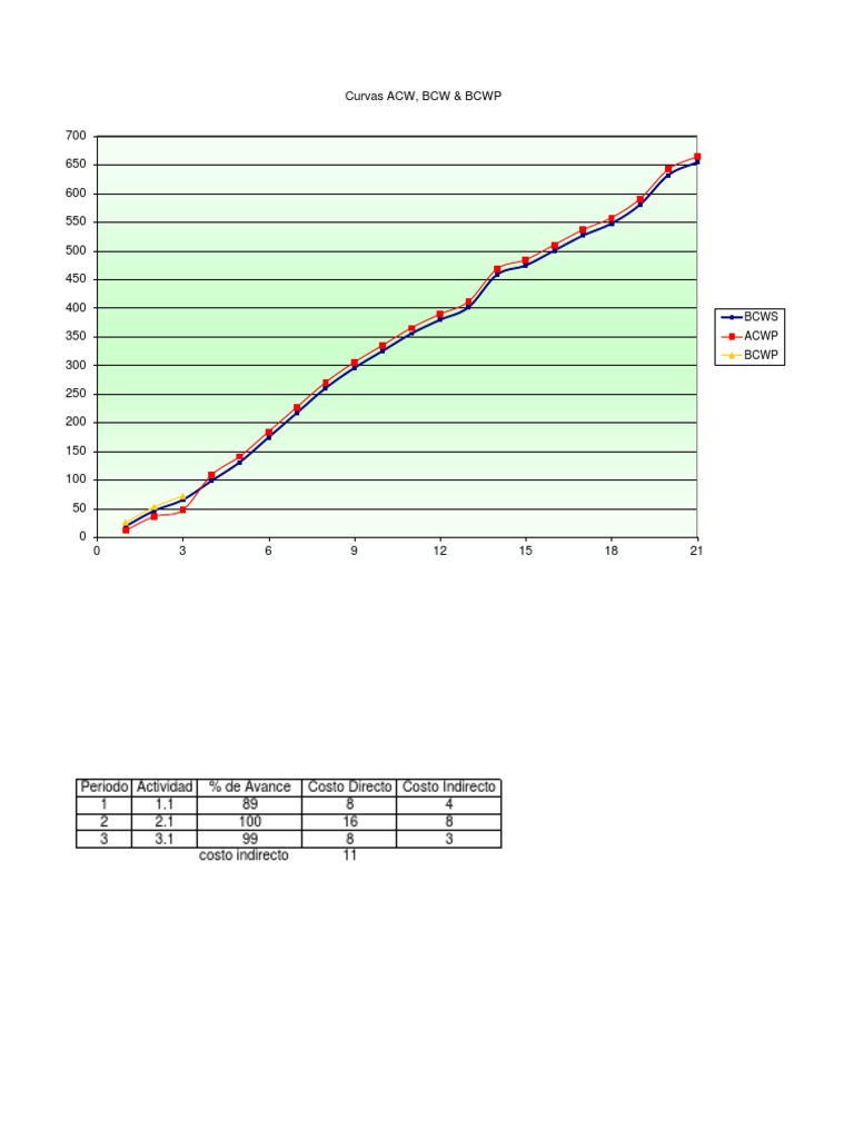 Curvas Acw, BCW & BCWP | PDF