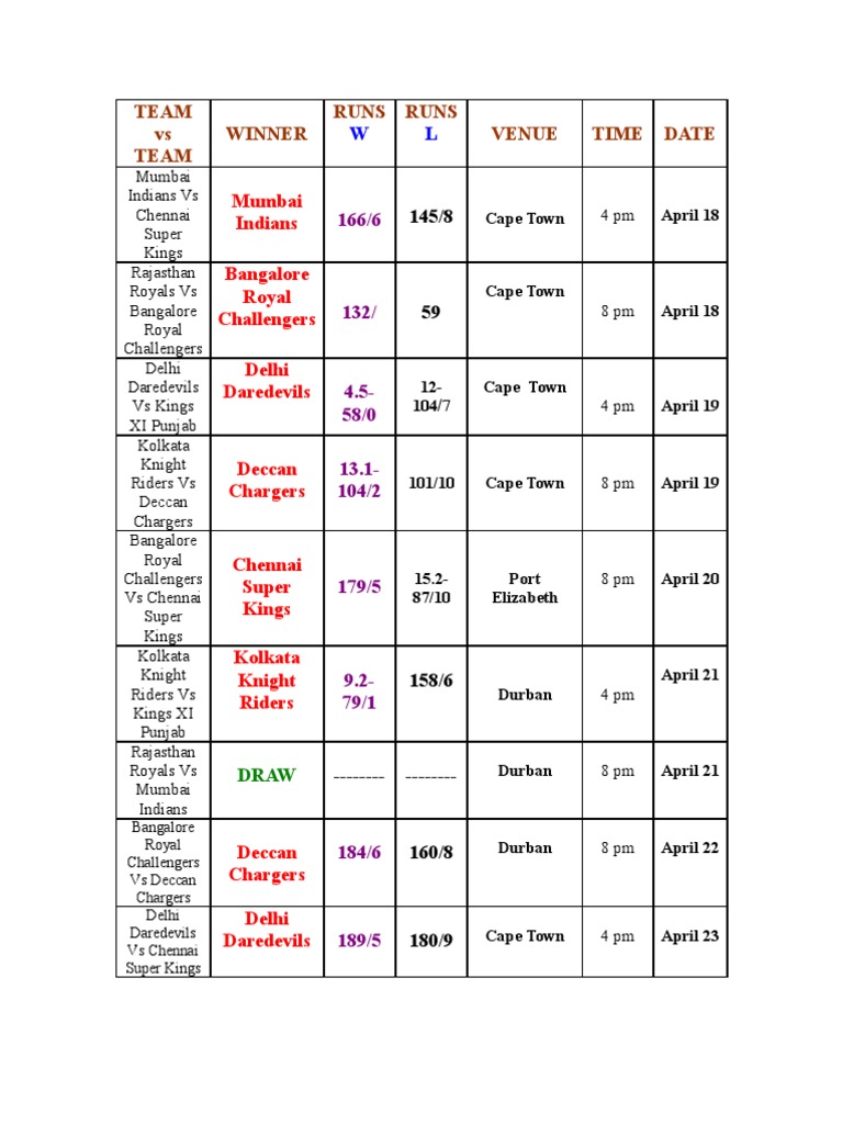 IPL Match Results Summary | PDF | Ball And Bat Games | Cricket Competitions