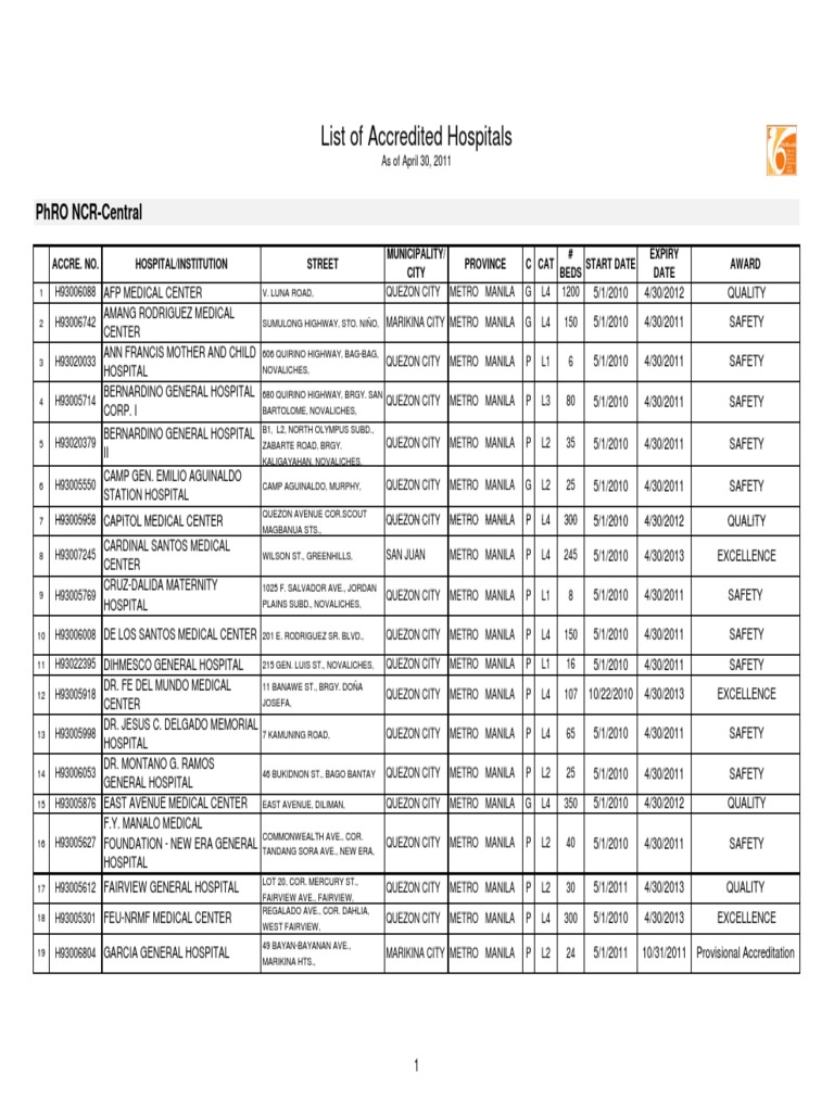 PhilHealth Accredited Hospitals PDF Metro Manila Luzon