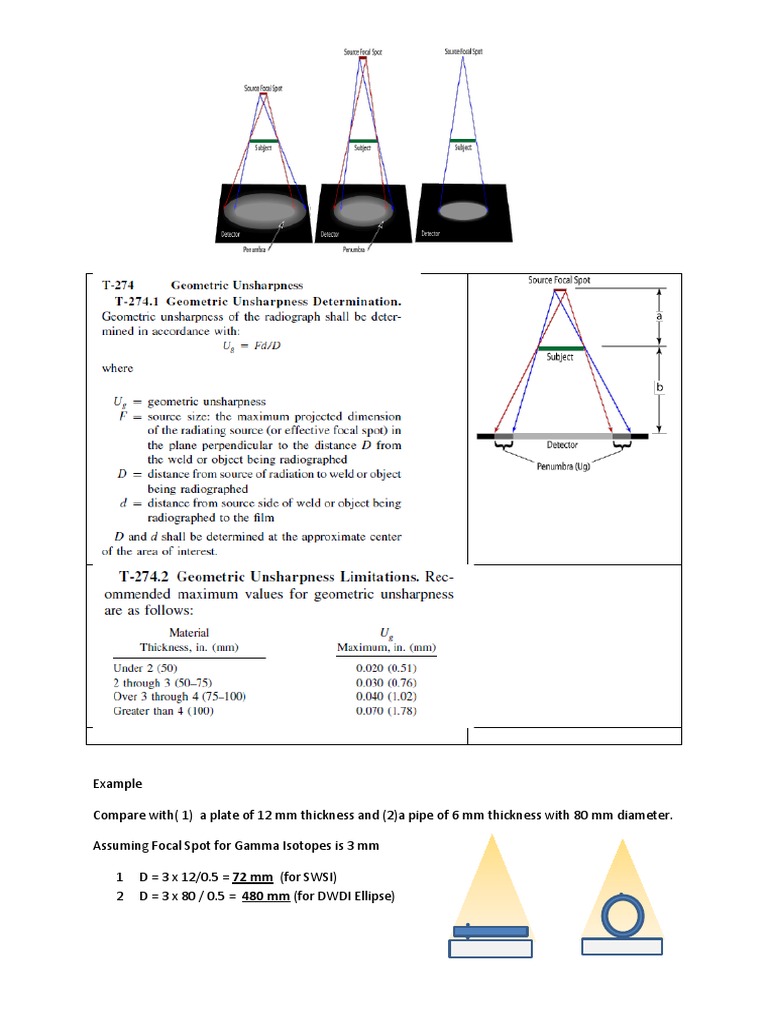 Geometric Unsharpness