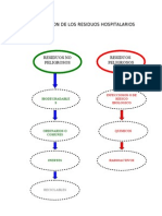 Clasificacion de Los Residuos Hospitalarios