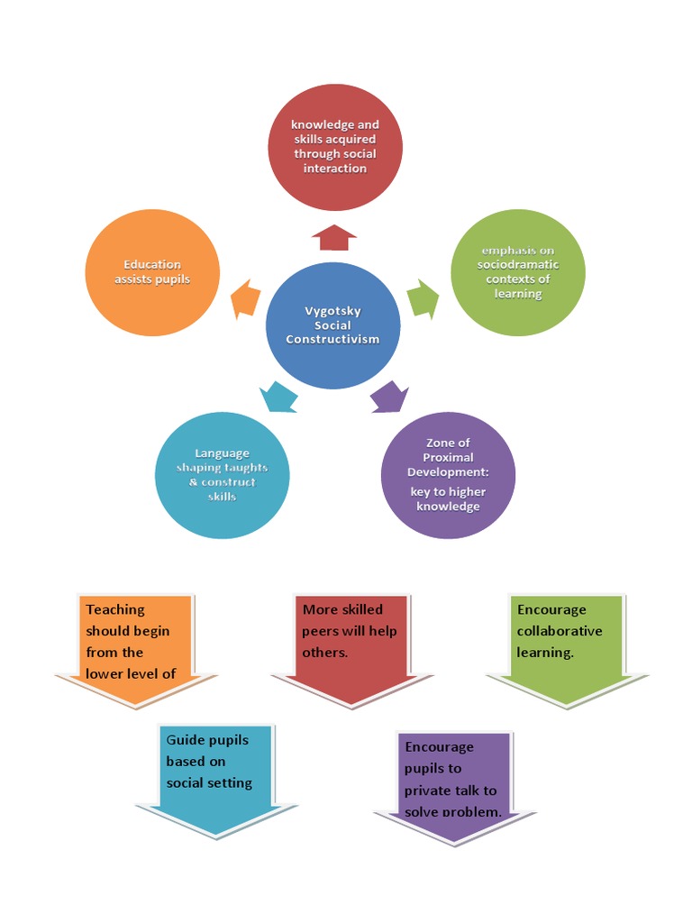 Vygotsky's Collaborative Learning Theory | PDF