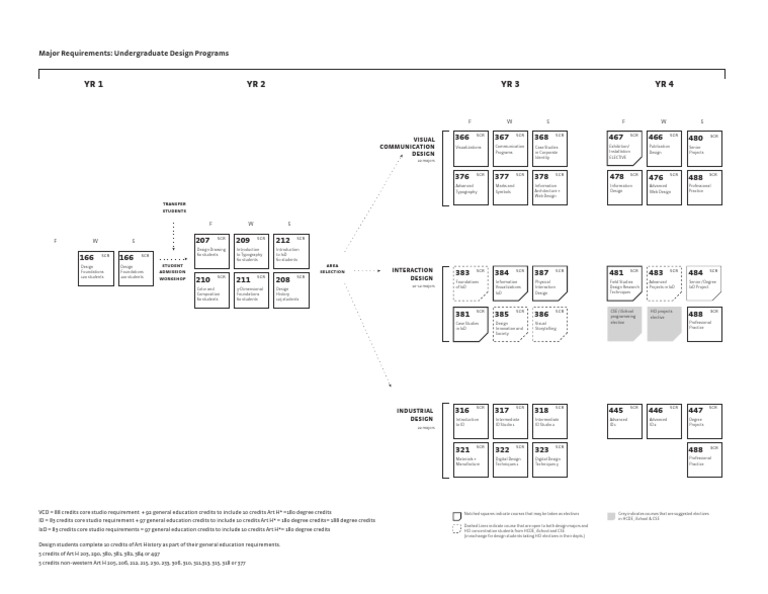 Undergraduate Design Program Requirements | PDF | Design | Cognitive ...