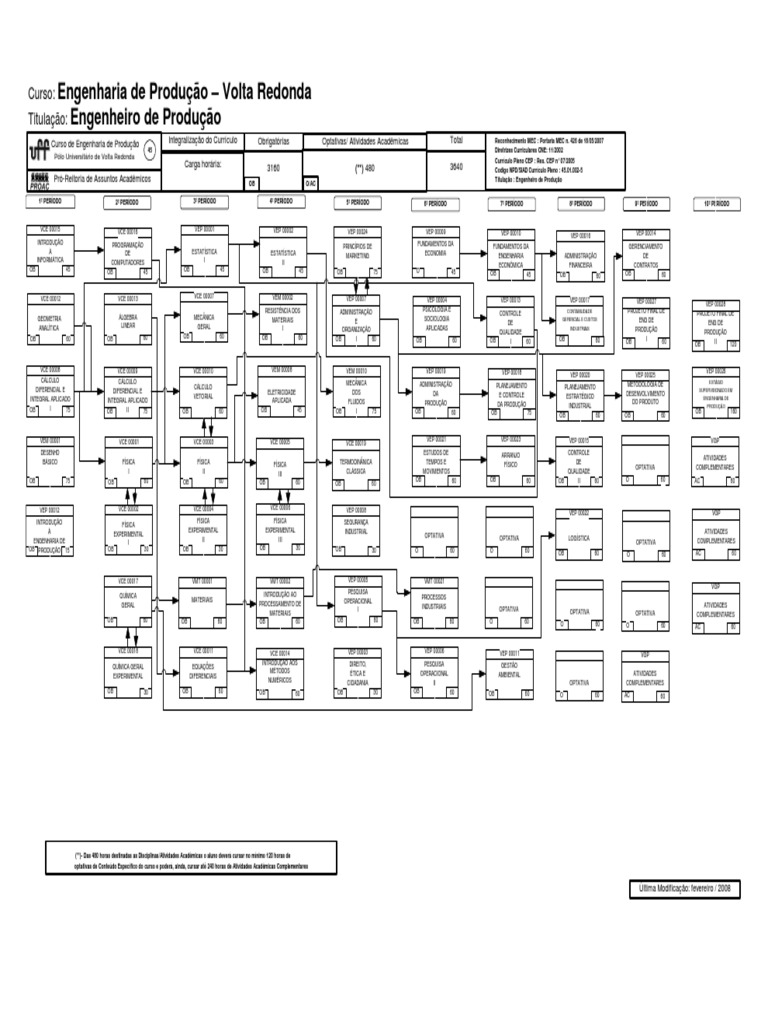 Grade Curricular Engenharia de Produção UFF | PDF