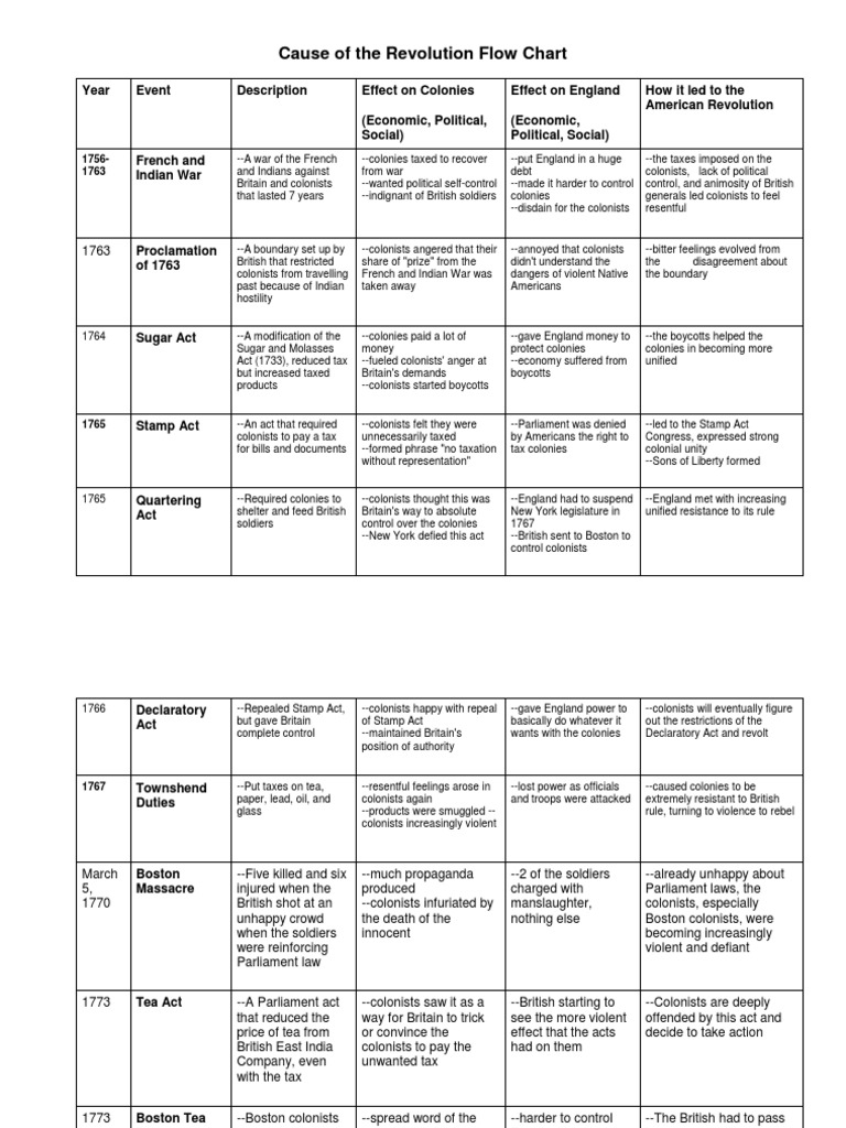 Revolution Chart | PDF | American Revolution | Atlantic Revolutions