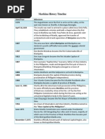 Download Marikina History Timeline by Audrey Mae San Pascual SN168772097 doc pdf
